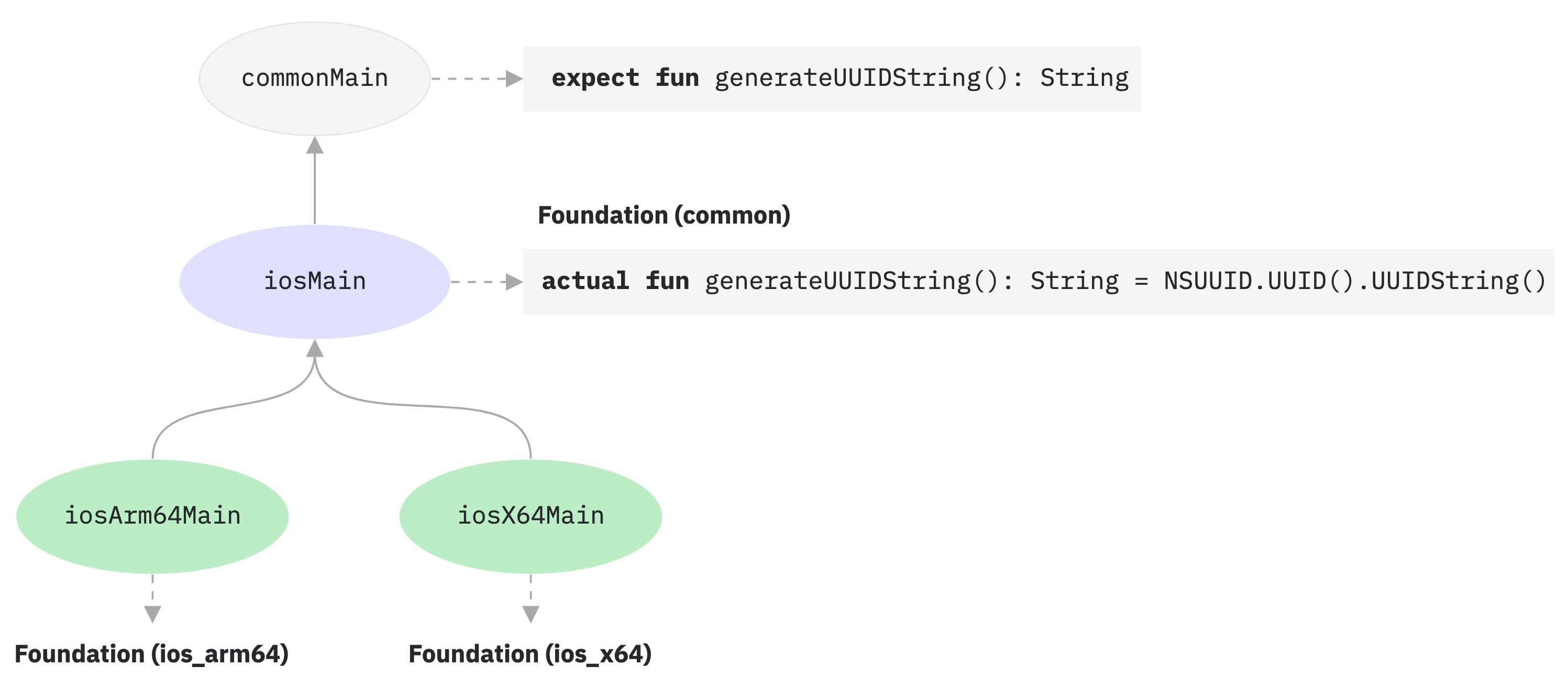 iOS 源代码层级结构示例