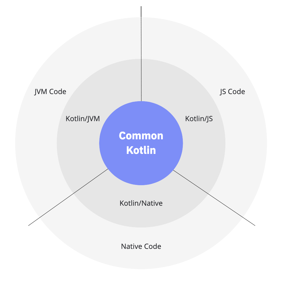 Kotlin язык программирования. Kotlin multiplatform mobile. Язык Kotlin. Котлин язык программирования. Программирование Kotlin.