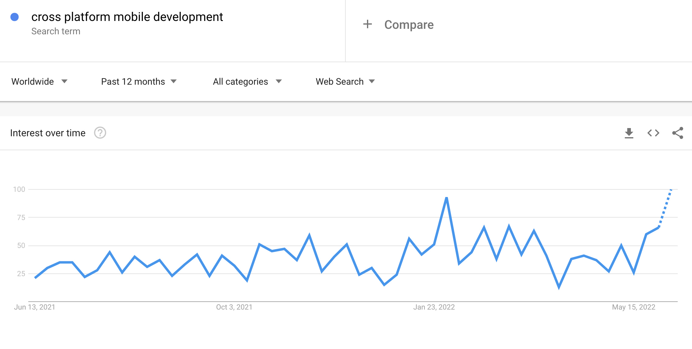 跨平台移动开发的 Google 搜索趋势