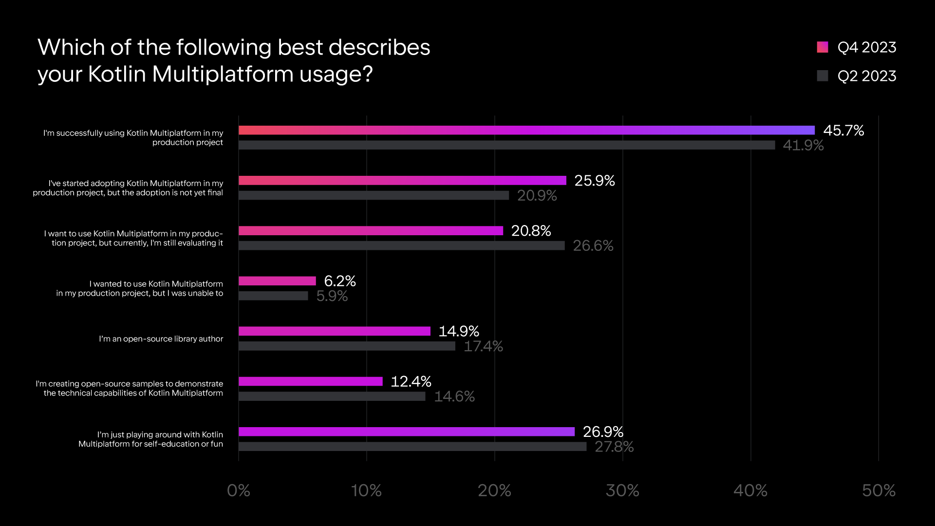 Kotlin Multiplatform 使用状况调查结果