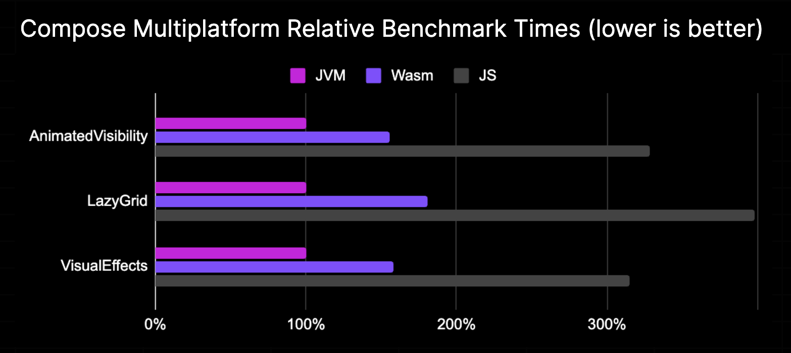 Kotlin/Wasm 的性能